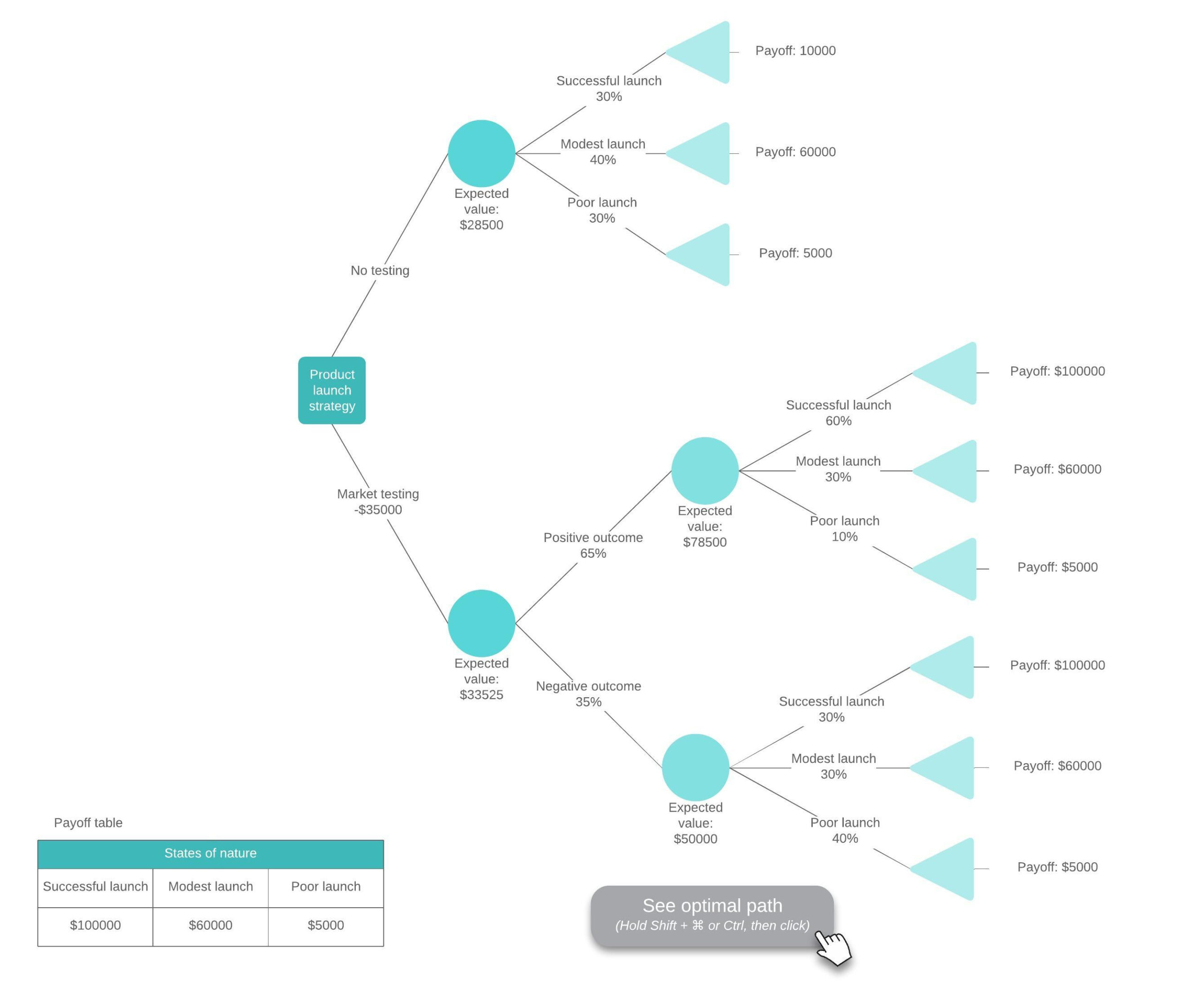 Decision Tree Maker | Lucidchart With Blank Decision Tree For Blank Decision Tree Template