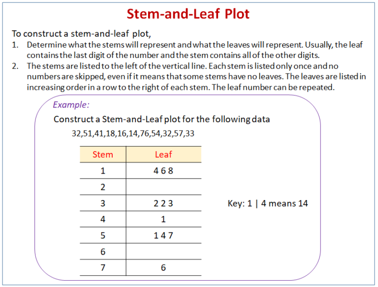create a stem plot