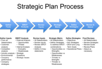 Strategy Plan Template | Strategic Planning Process An Throughout Agenda For Strategic Planning Workshop